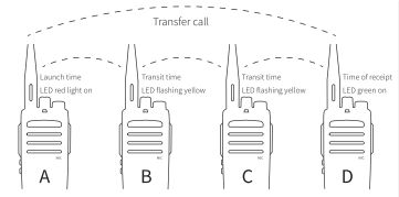 Diagram showing a call transfer among four radios labelled A to D. LEDs indicate call status: red for launch, flashing amber for transit, and green for receipt.