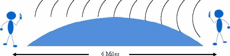 Diagram showing how the curvature of the Earth limits radio range