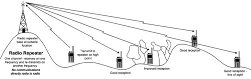 Diagram of Walkie Talkies used with a repeater