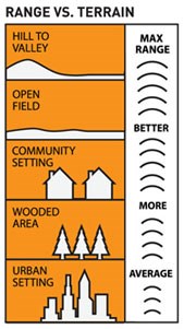 DIagram showing conditions where walkie-talkie radios have the best and worst range